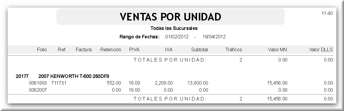 Muestra Reporte de Ventas por Unidad